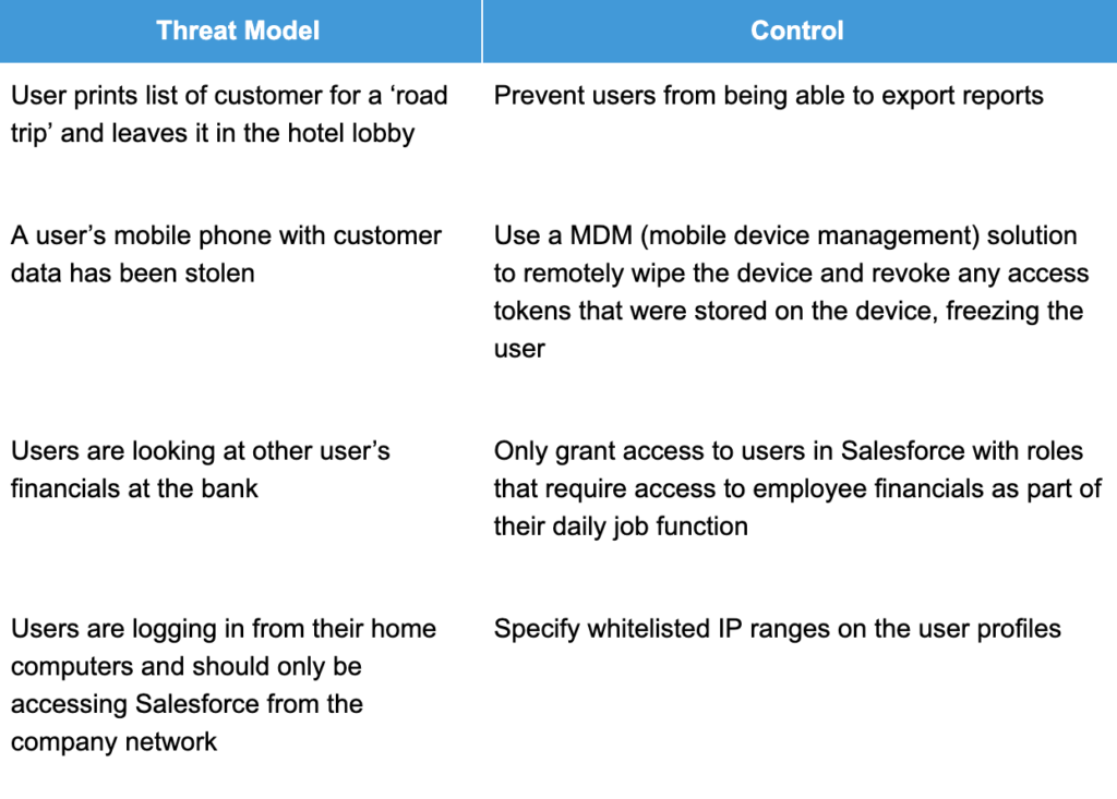 Threat Modeling Examples