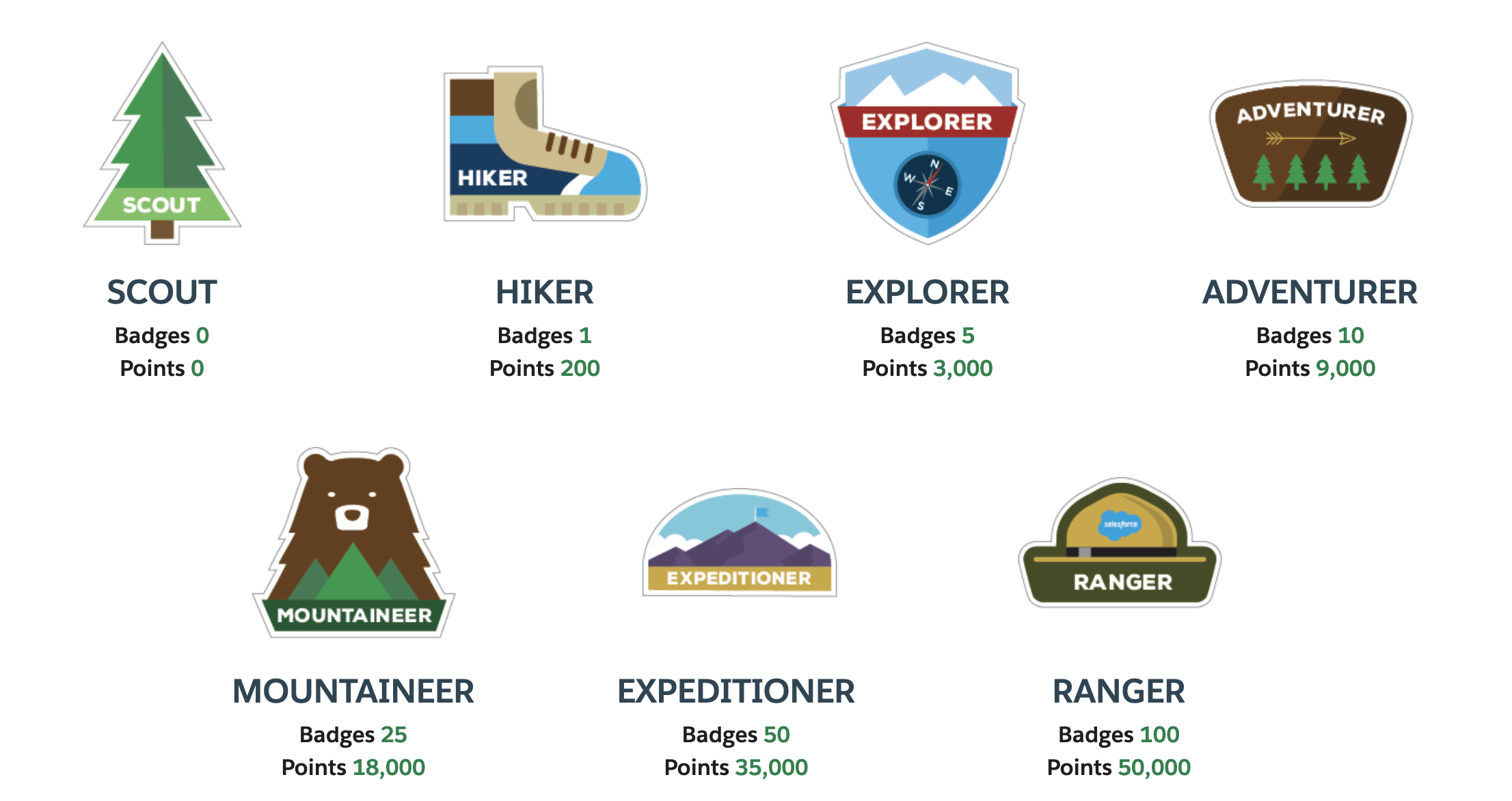 Becoming a Salesforce Trailhead Ranger