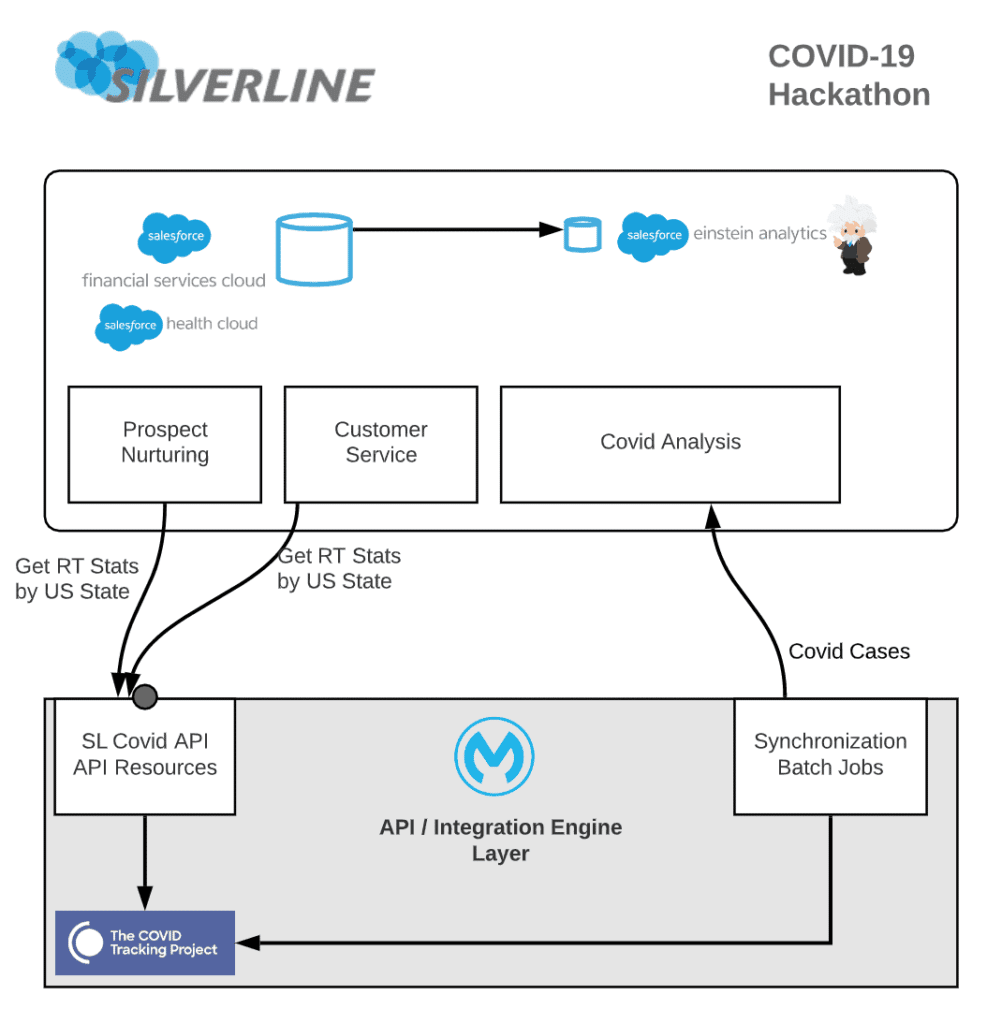 Architecture diagram depicting the MuleSoft platform to power the integrations and APIs
