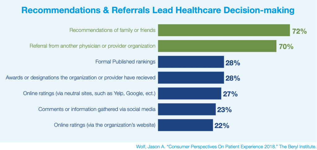 Graph depicting how healthcare decisions for all groups are being driven by recommendations