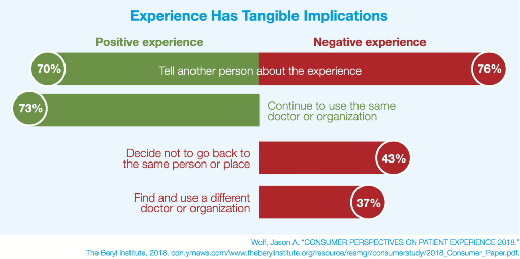 Graphic depicting that 70% of consumers will share a positive experience with others and 76% will share a negative experience