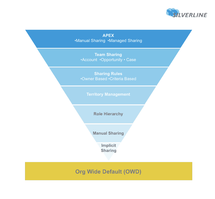 Salesforce Record Access Hierarchy