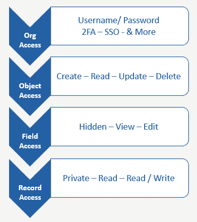 Salesforce Record Access Hierarchy