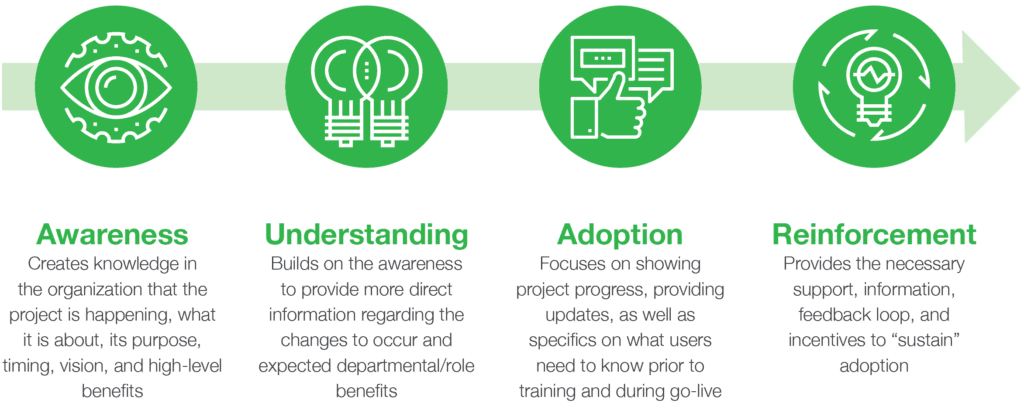 Four communication campaigns for successful Salesforce change management (Awareness, UNderstanding, Adoption, Reinforcement)