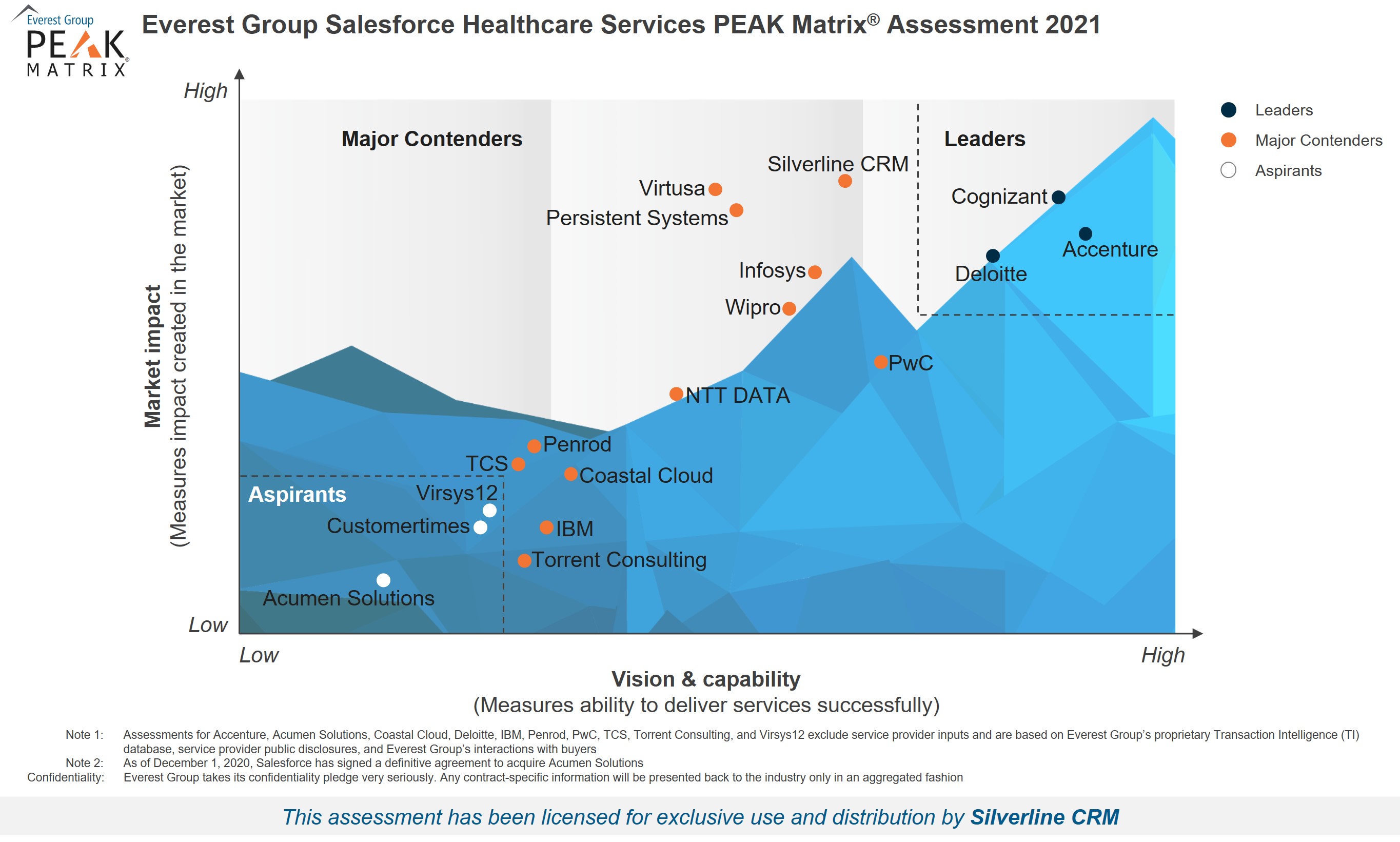 Everest Group PEAK Matrix for Salesforce Healthcare Services