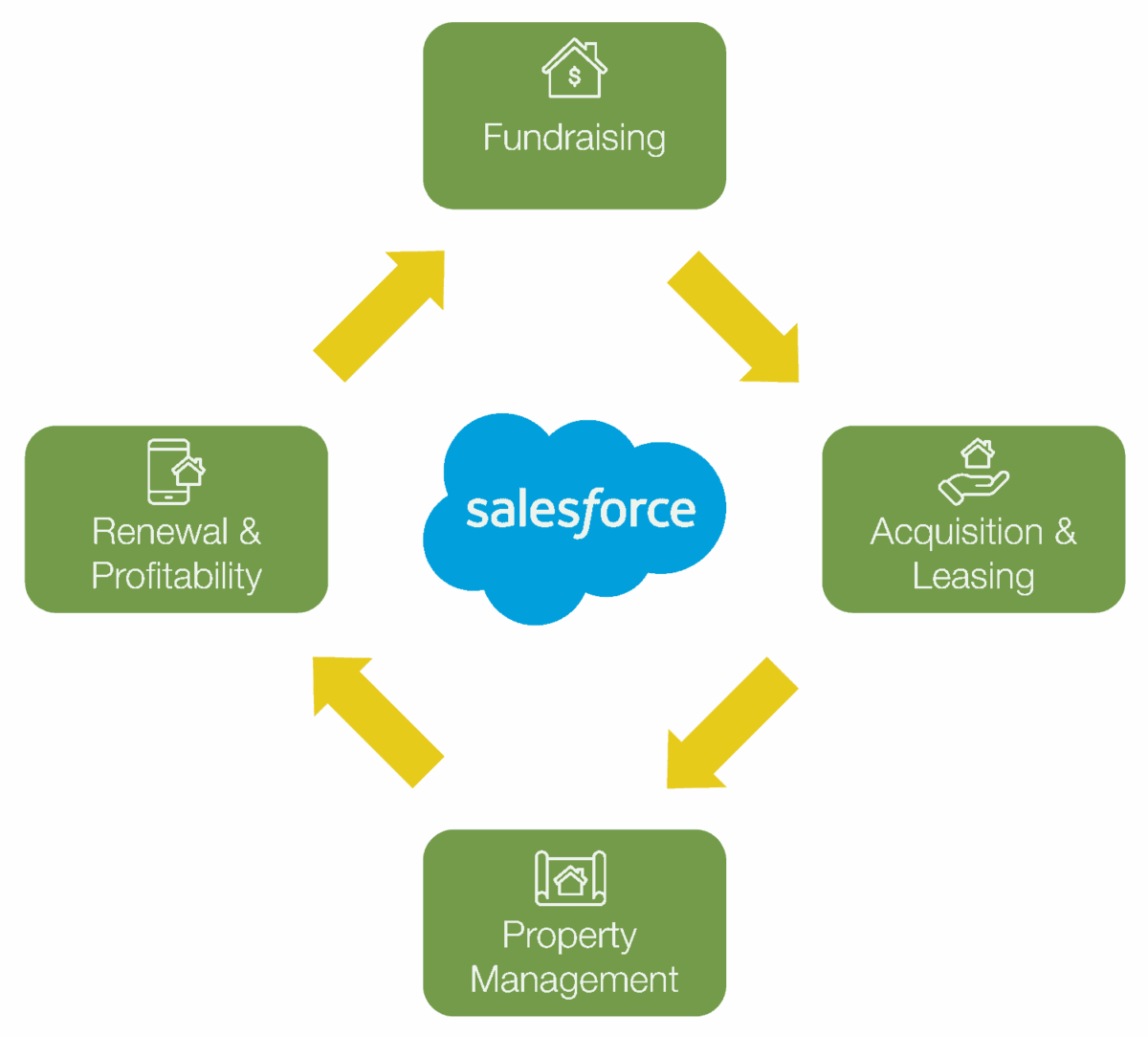 Yardi Salesforce Integration Silverline