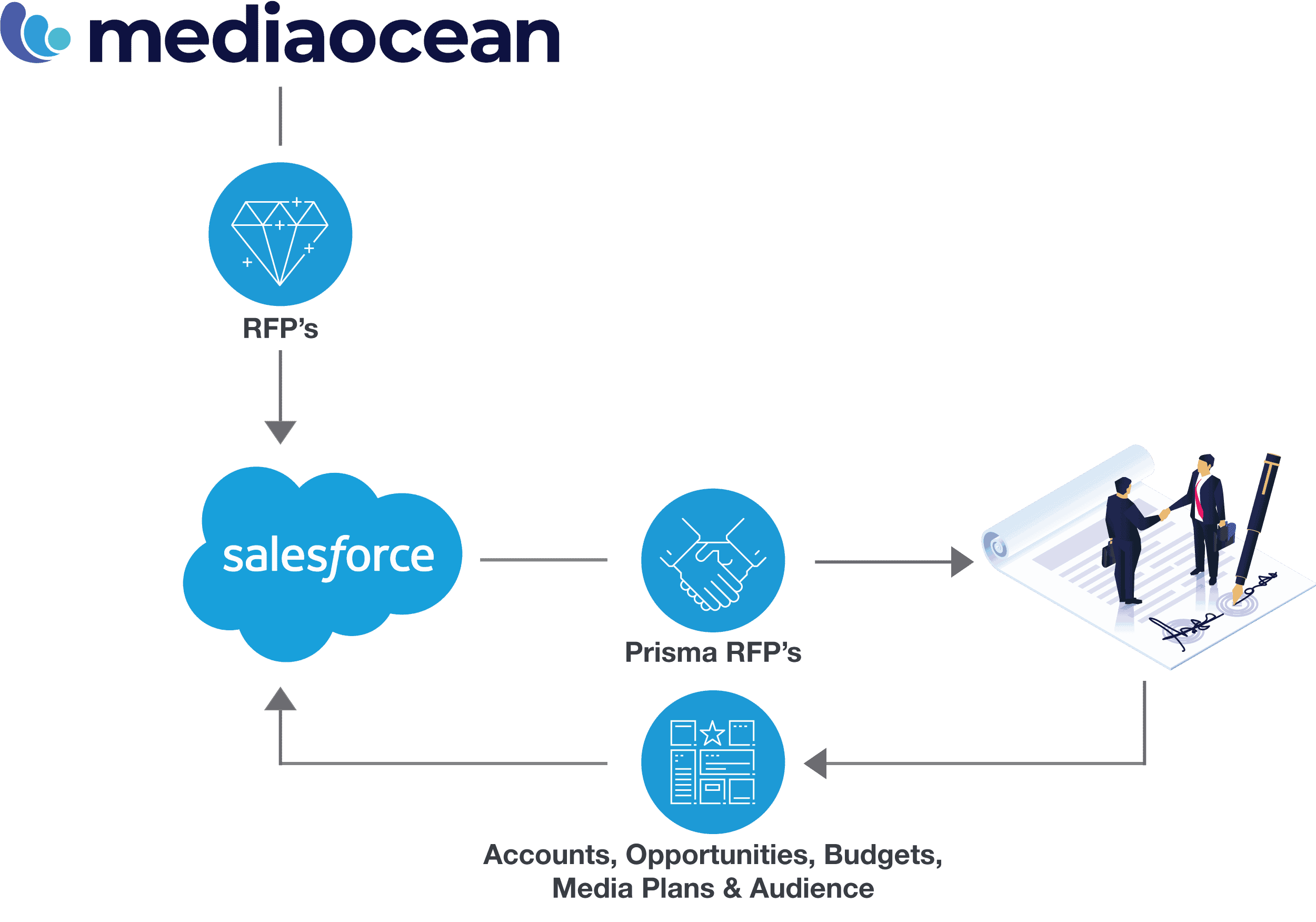 Mediaocean Salesforce Integration