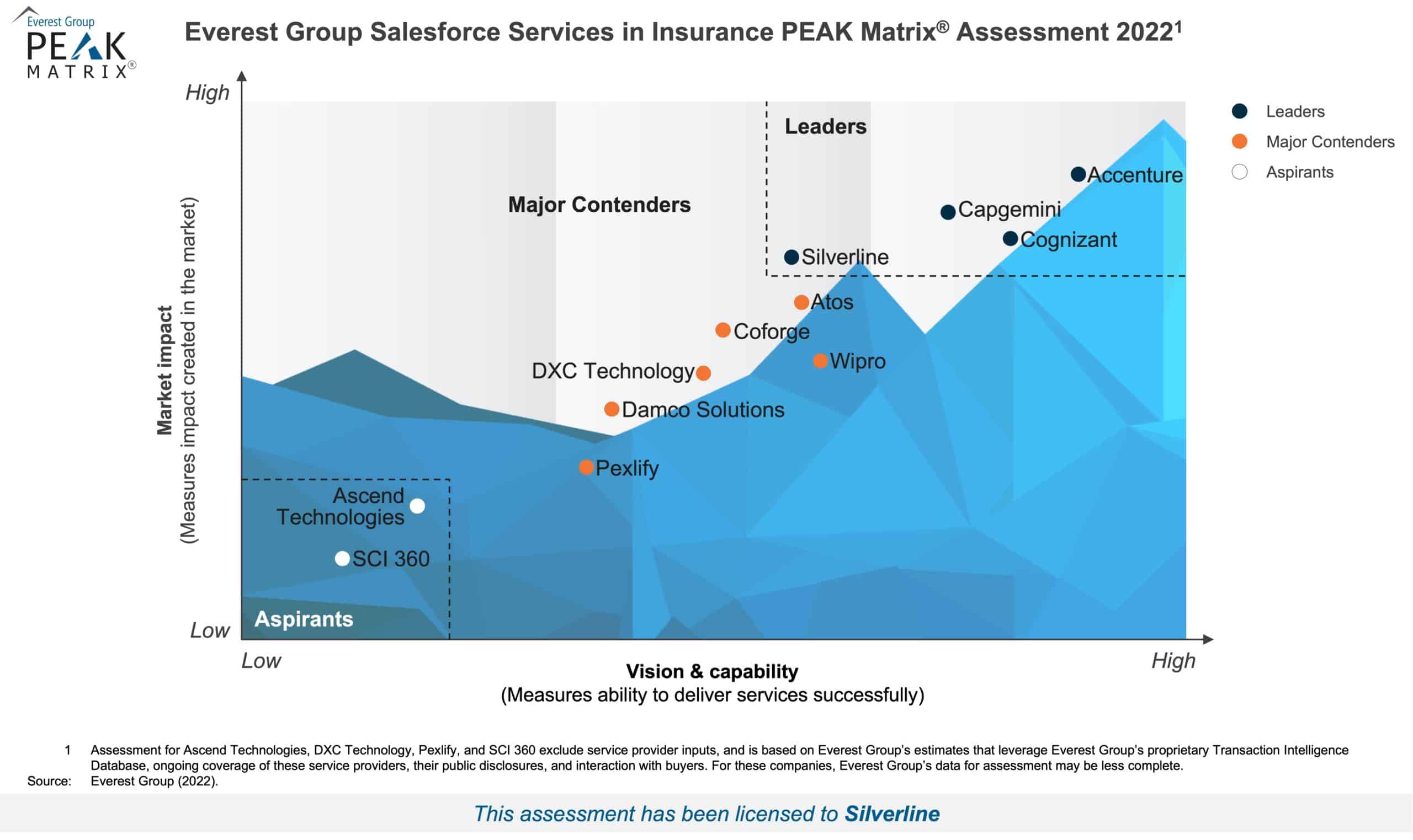 PEAK Matrix 2022 - Salesforce Services in Insurance