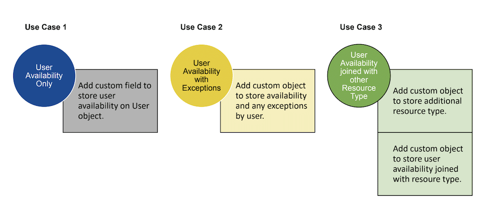 Resource Availability Scheduling - Admin Data Model Quick Start Guide