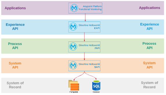 Diagram of API layers